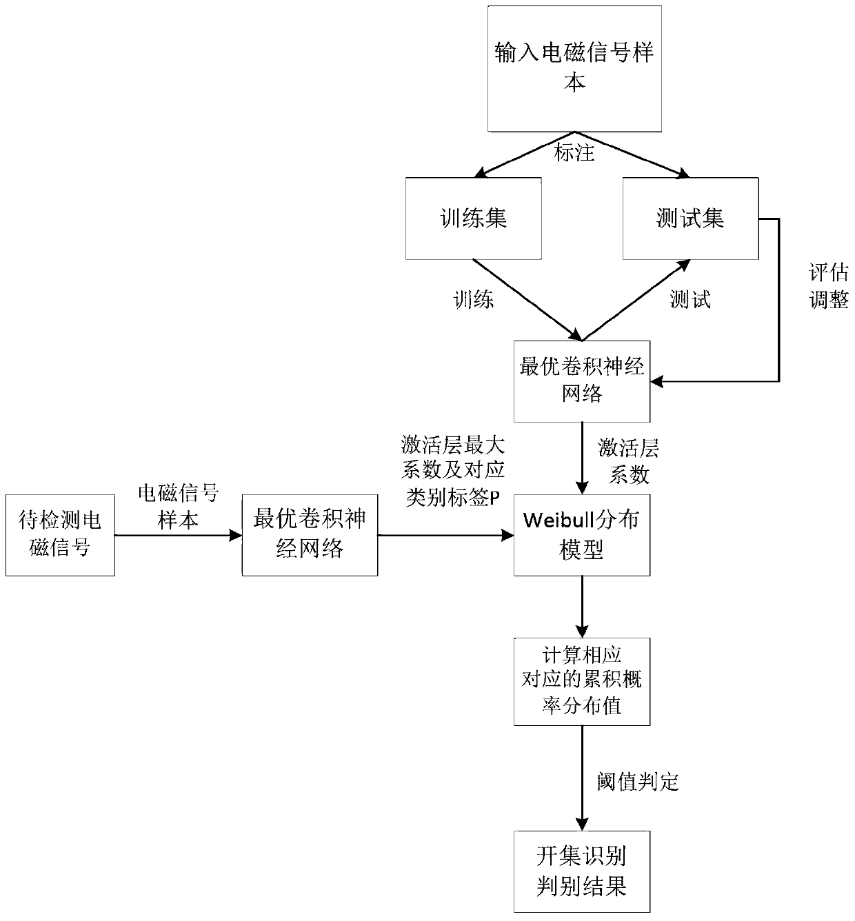 Electromagnetic signal open set identification method