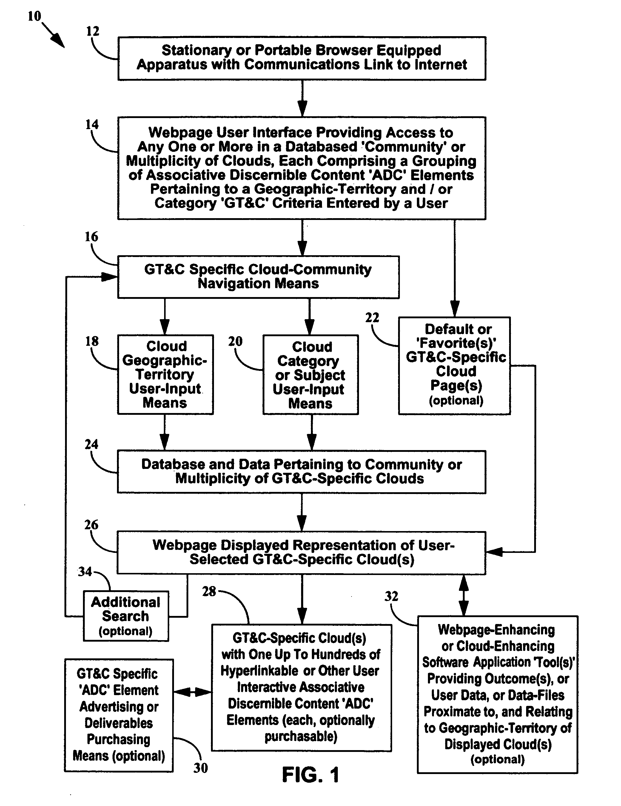 System and method for searching, advertising, producing and displaying geographic territory-specific content in inter-operable co-located user-interface components