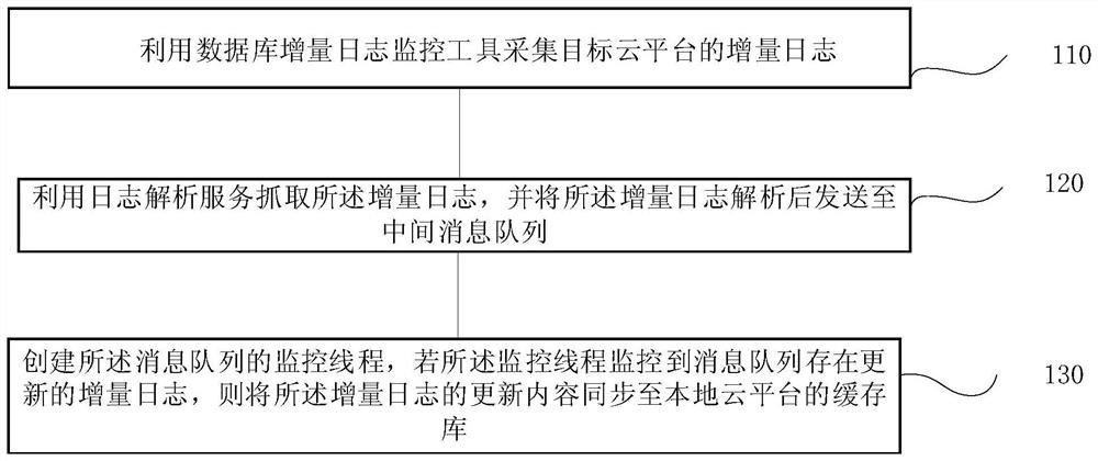 Data synchronization method, system, terminal and storage medium based on multi-cloud management