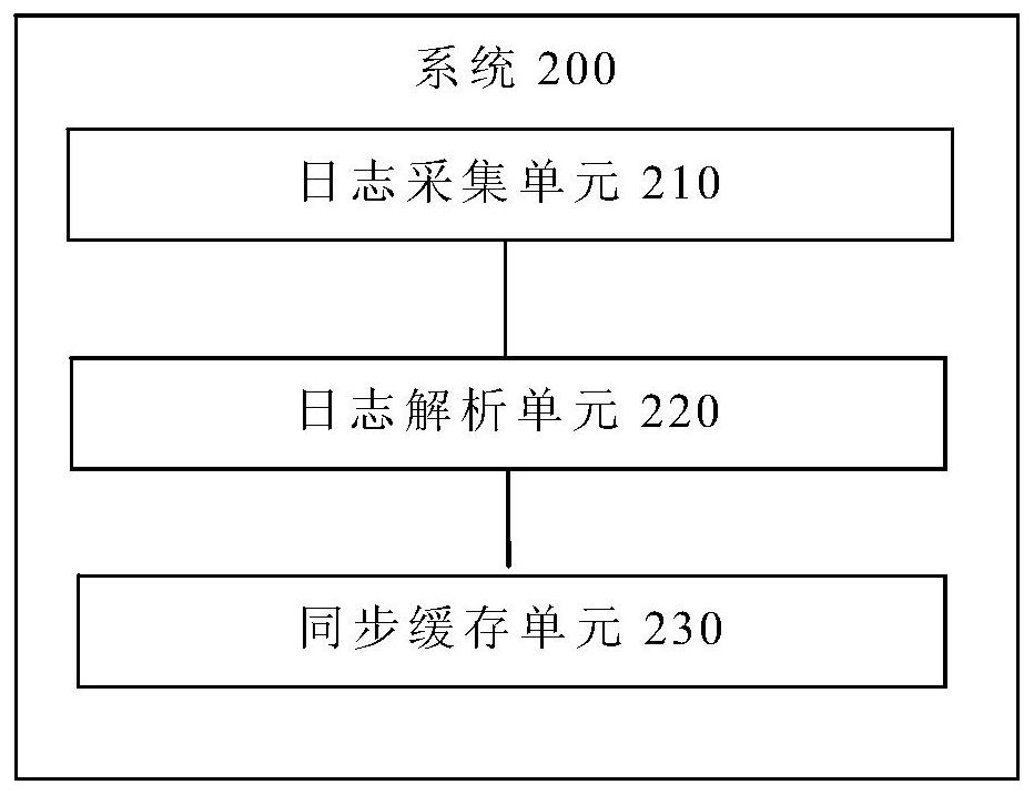 Data synchronization method, system, terminal and storage medium based on multi-cloud management