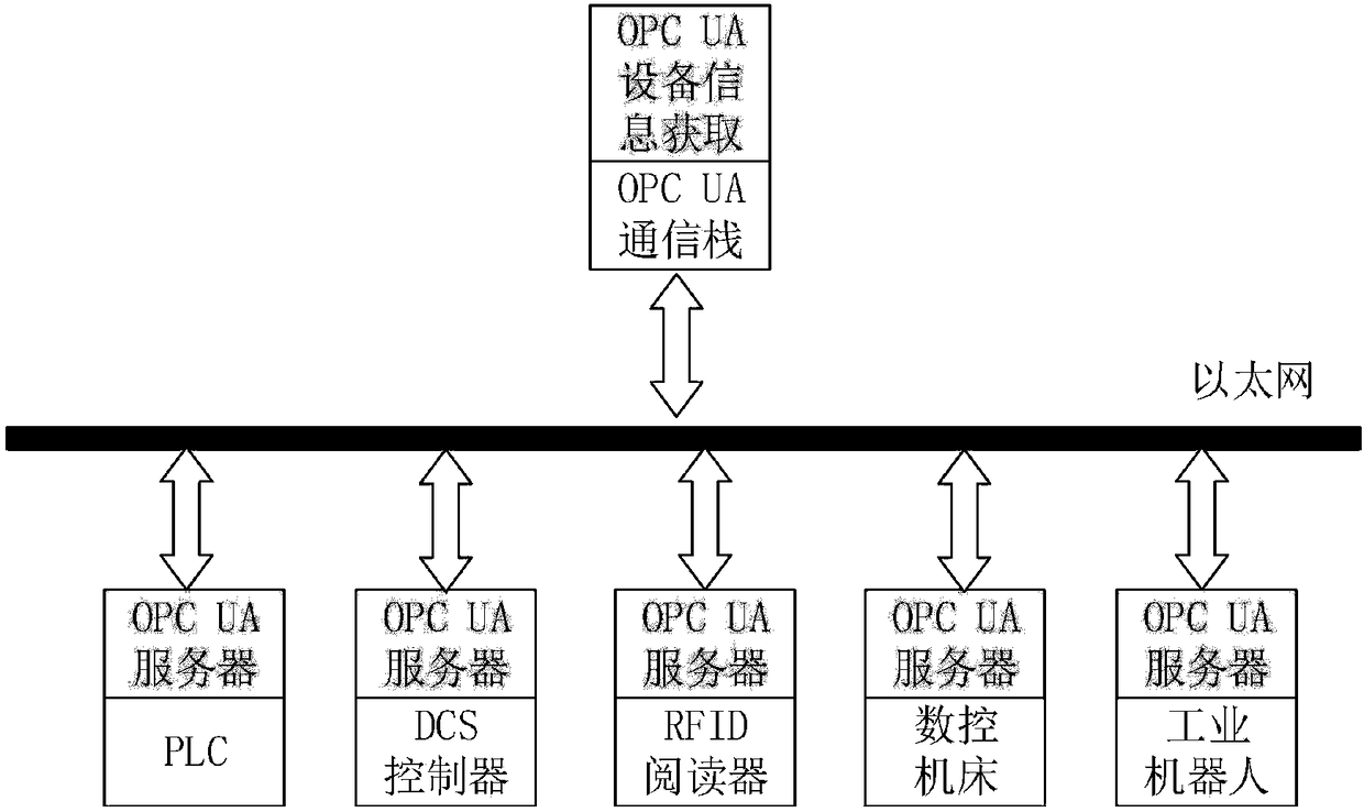Field device information management system based on semantics and OPC UA