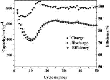 Lithium ion battery cathode active material and its preparation method