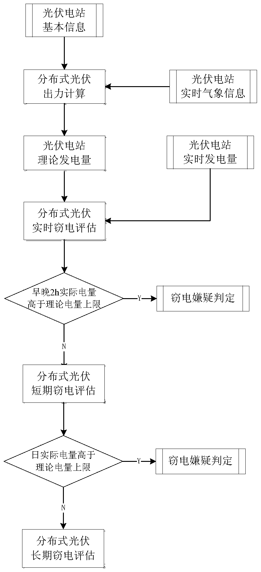 Regional distributed photovoltaic power theft supervision system