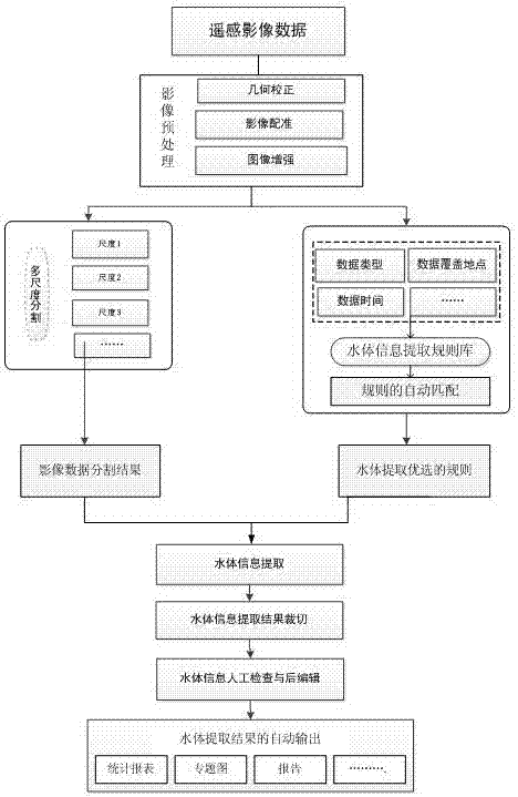 System and method for remote sensing automatic extraction of large-scale water body information based on rules