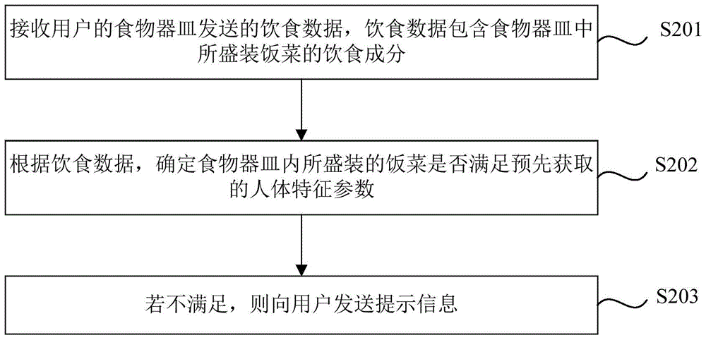 Dietary data processing method, device and equipment