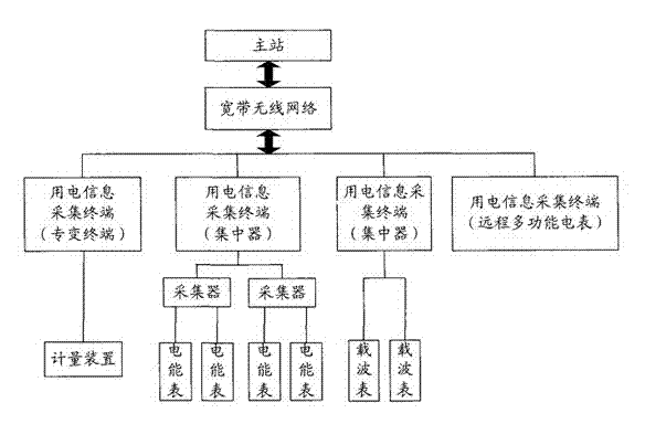 Power-expenditure information acquisition terminal and method