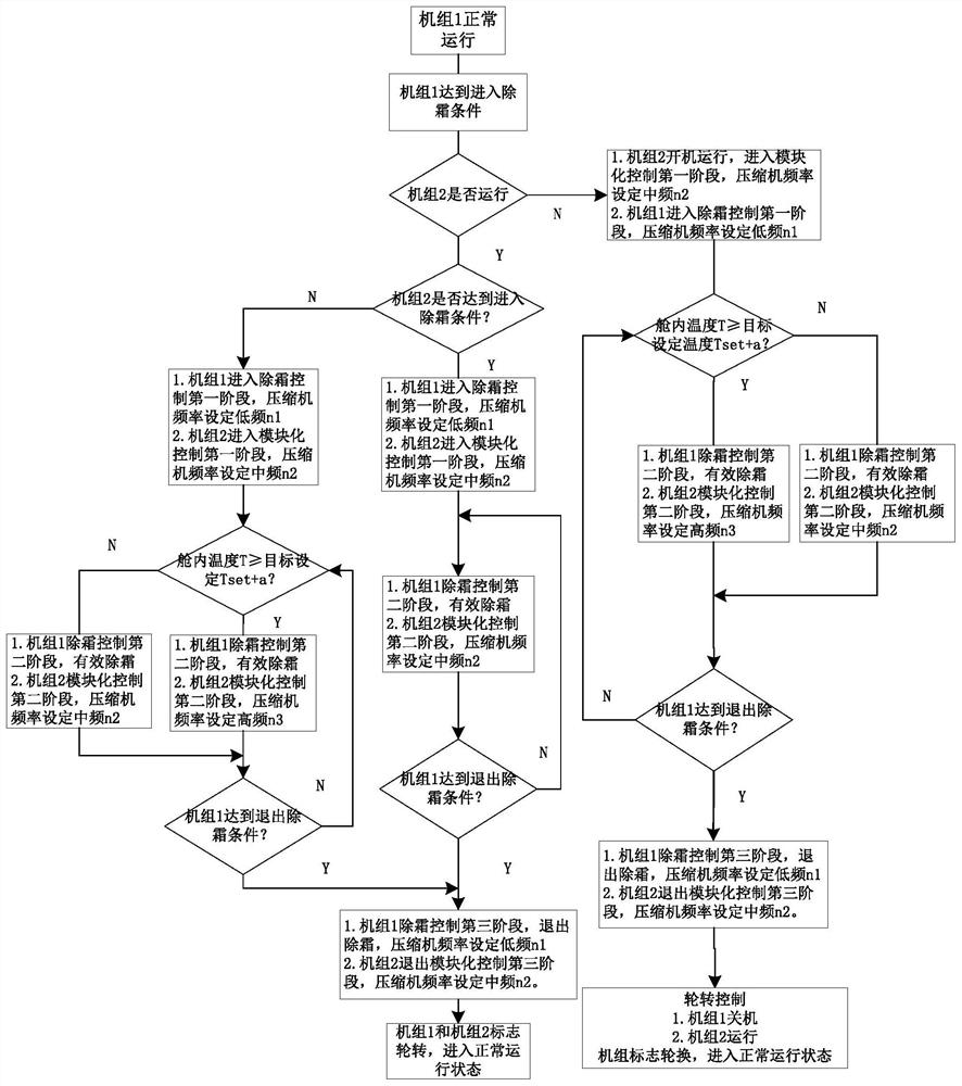 Defrosting control method for double-unit auxiliary cooling system