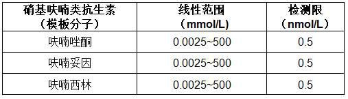 A kind of preparation method and application of nitrofuran antibiotic sensor based on cobalt nickel oxide