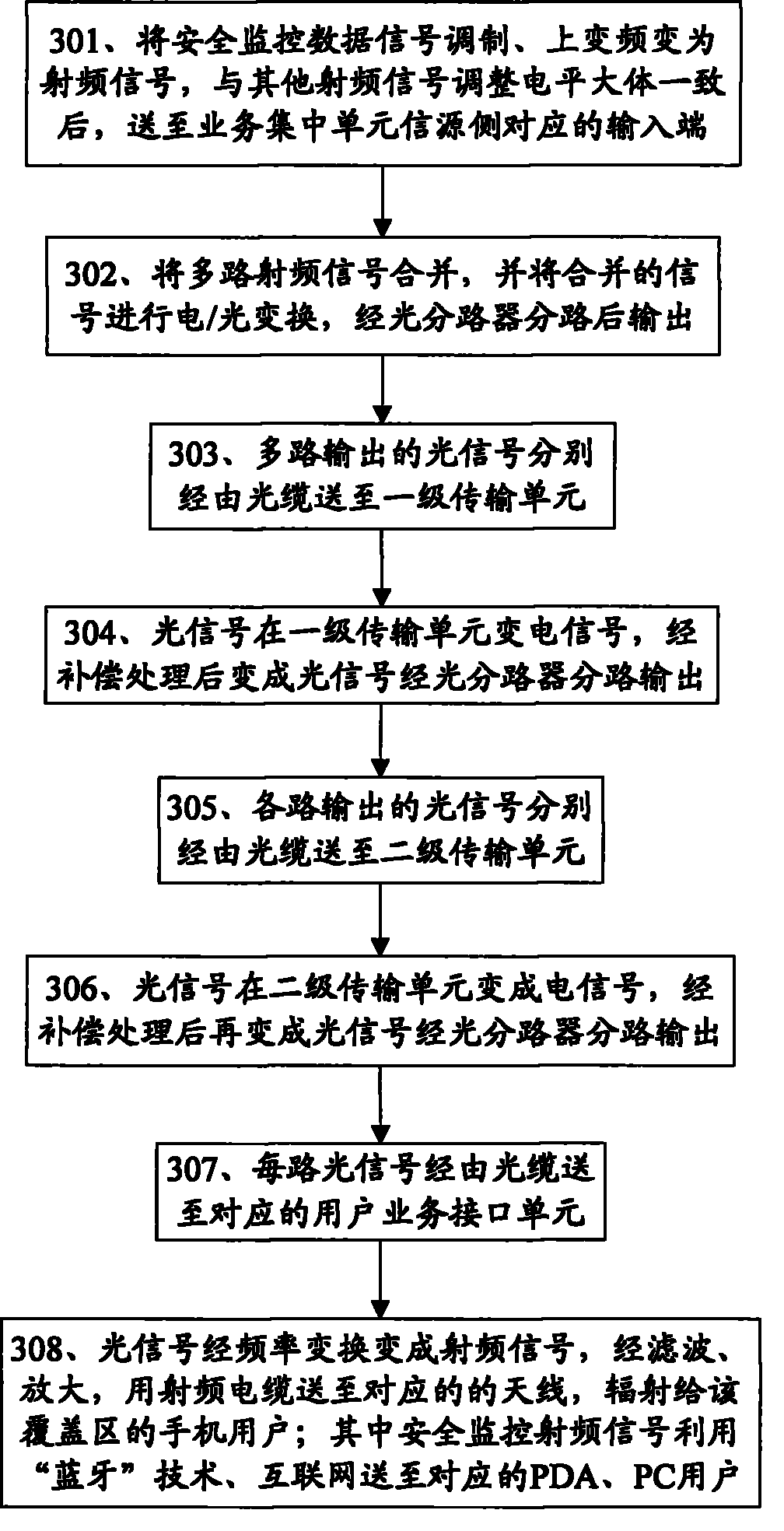 Method for realizing transmission and coverage of security monitoring information in user resident region