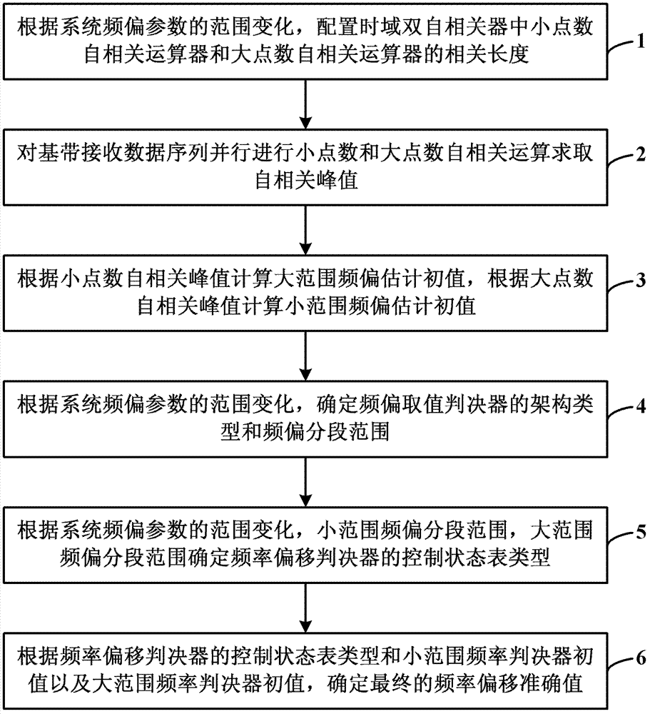 Decision method for estimating frequency deviation of OFDM