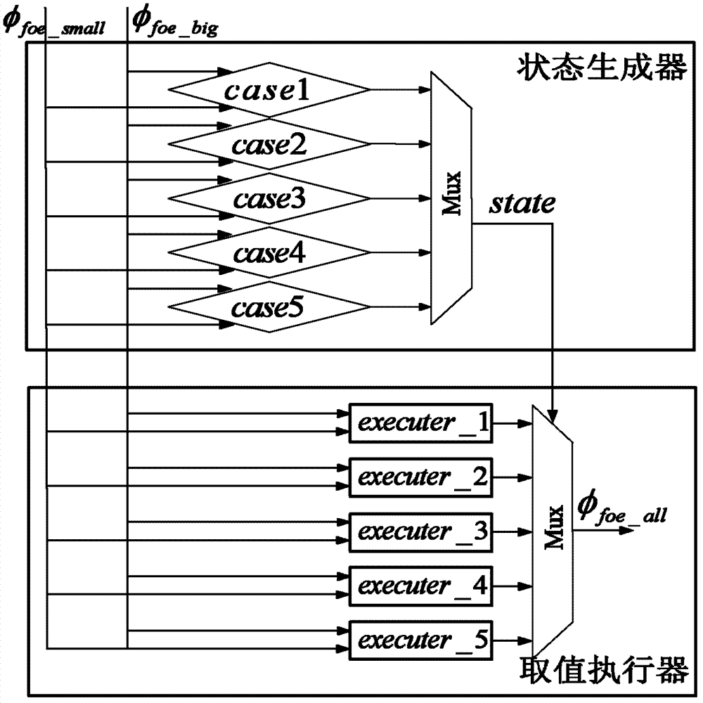 Decision method for estimating frequency deviation of OFDM