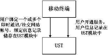 Method for sending and receiving information of binding instant messaging tools by mobile terminal instant messaging client of collective communication system