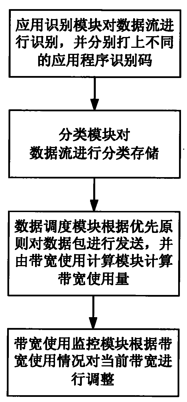 Intelligent network traffic controller and implementation method thereof