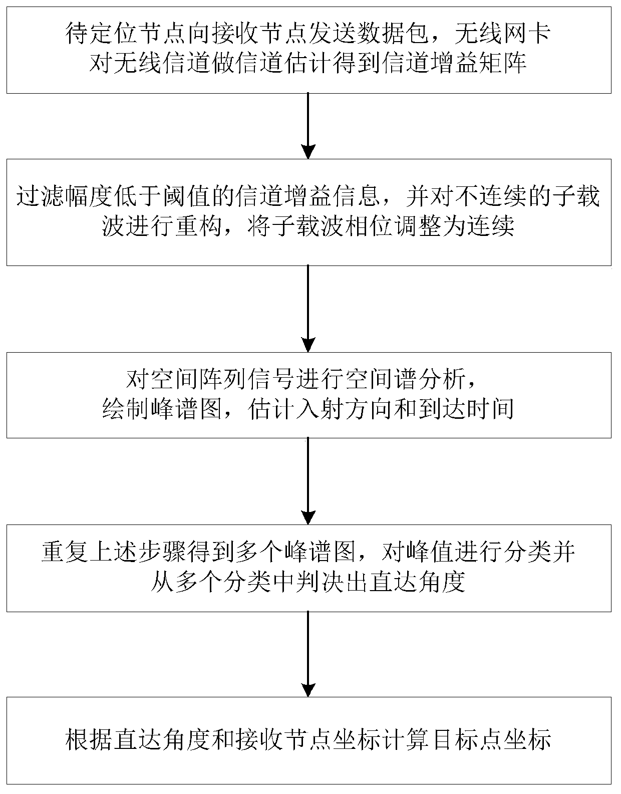 A Precise Target Location Method Based on Channel State Information