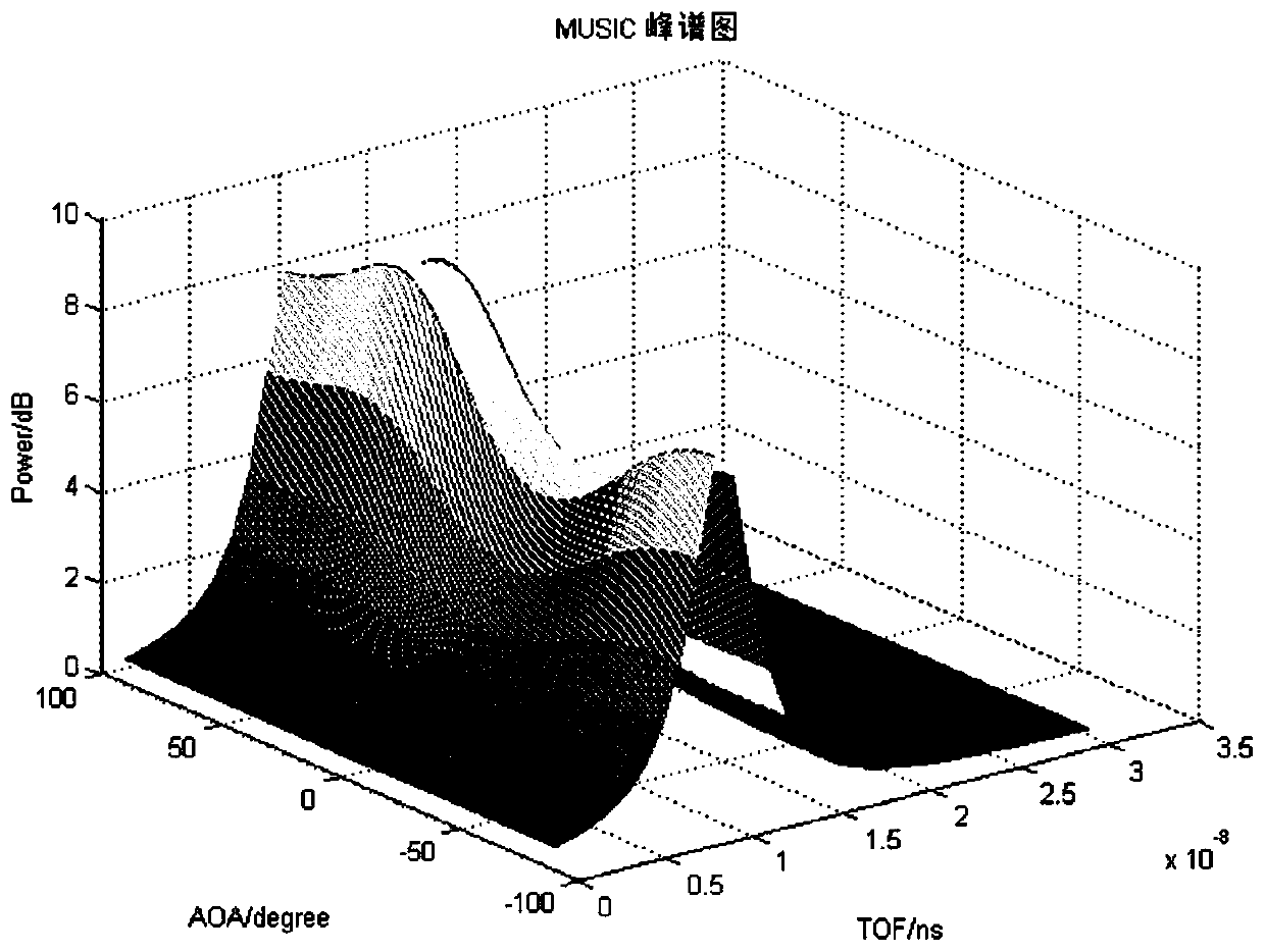 A Precise Target Location Method Based on Channel State Information