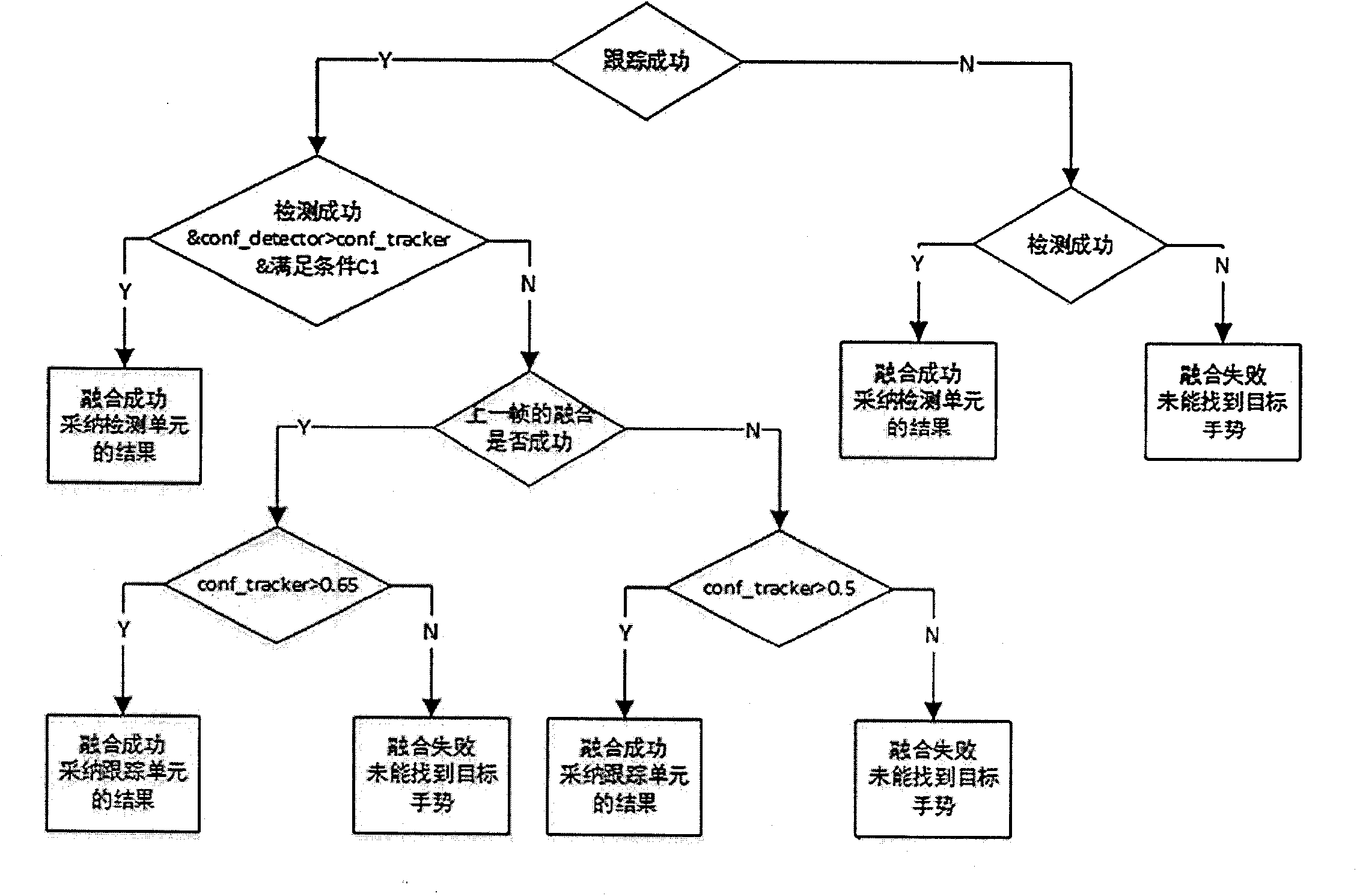 Target tracking algorithm based on fusion 2D detection