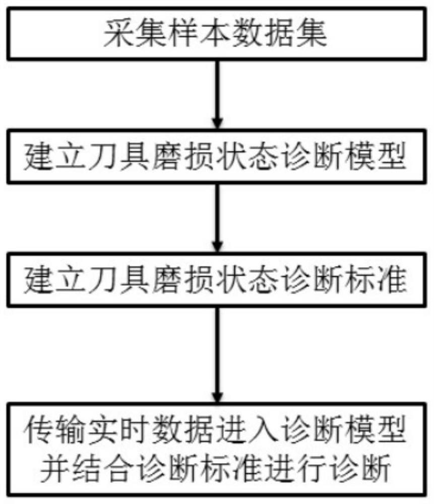 Woodworking tool wear state diagnosis method based on genetic BP neural network