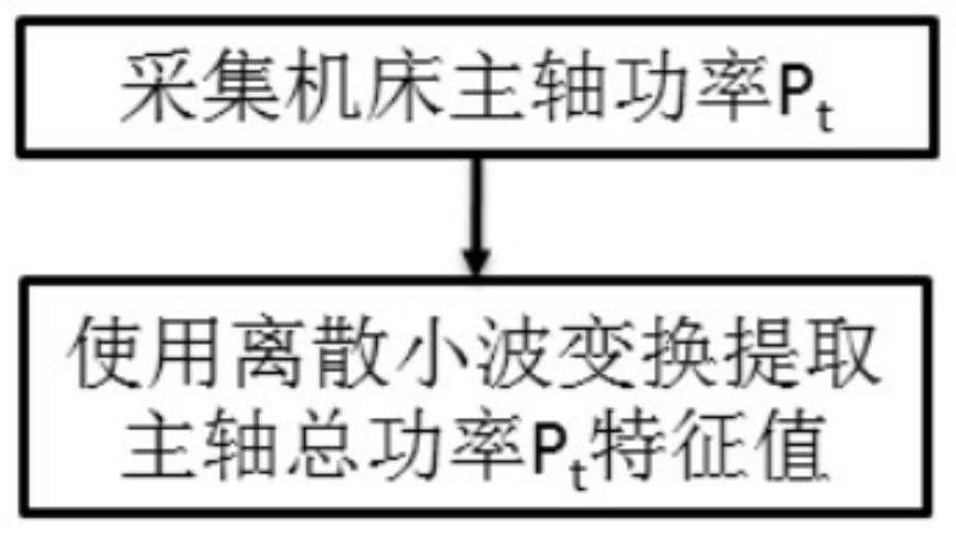 Woodworking tool wear state diagnosis method based on genetic BP neural network