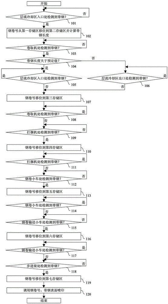 Method for tracking strip steel in the coiling area of ​​a hot rolling line