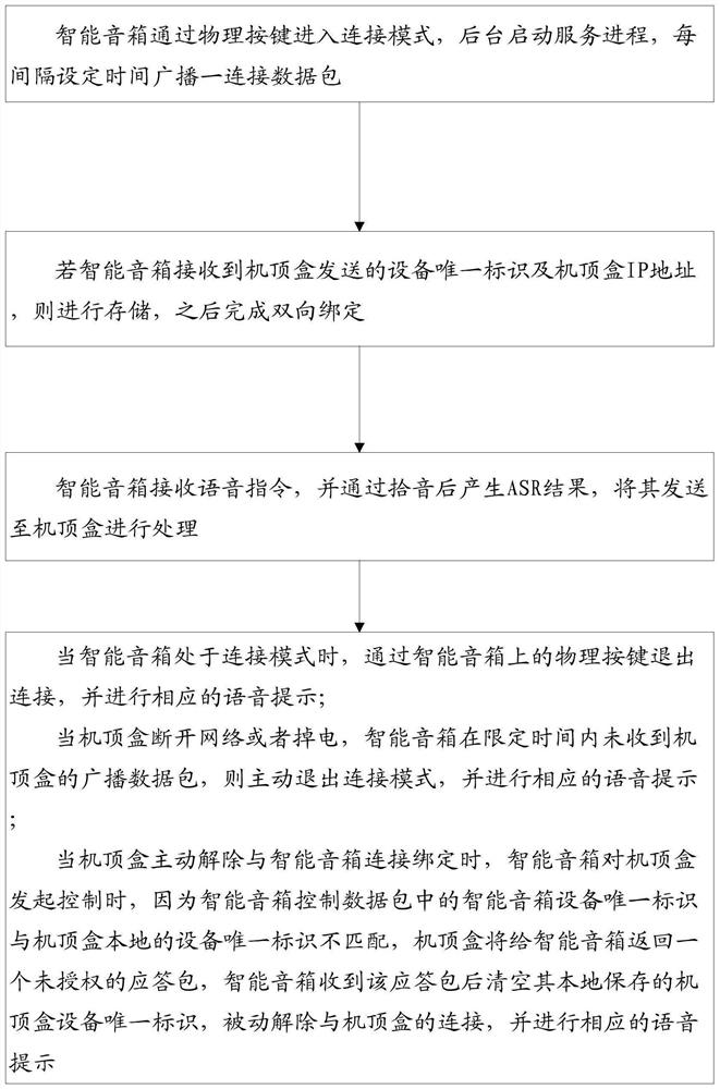 Method and system for interconnecting intelligent sound box and set top box