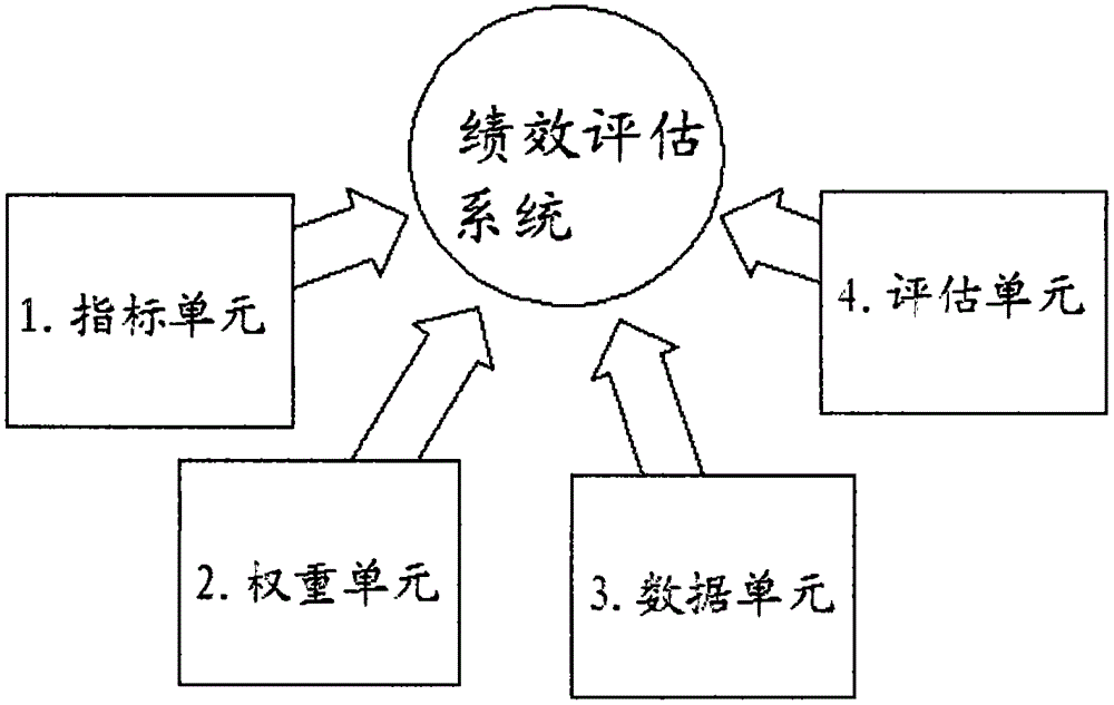 Institutional innovation performance evaluation system and method for Pilot Free Trade Zone