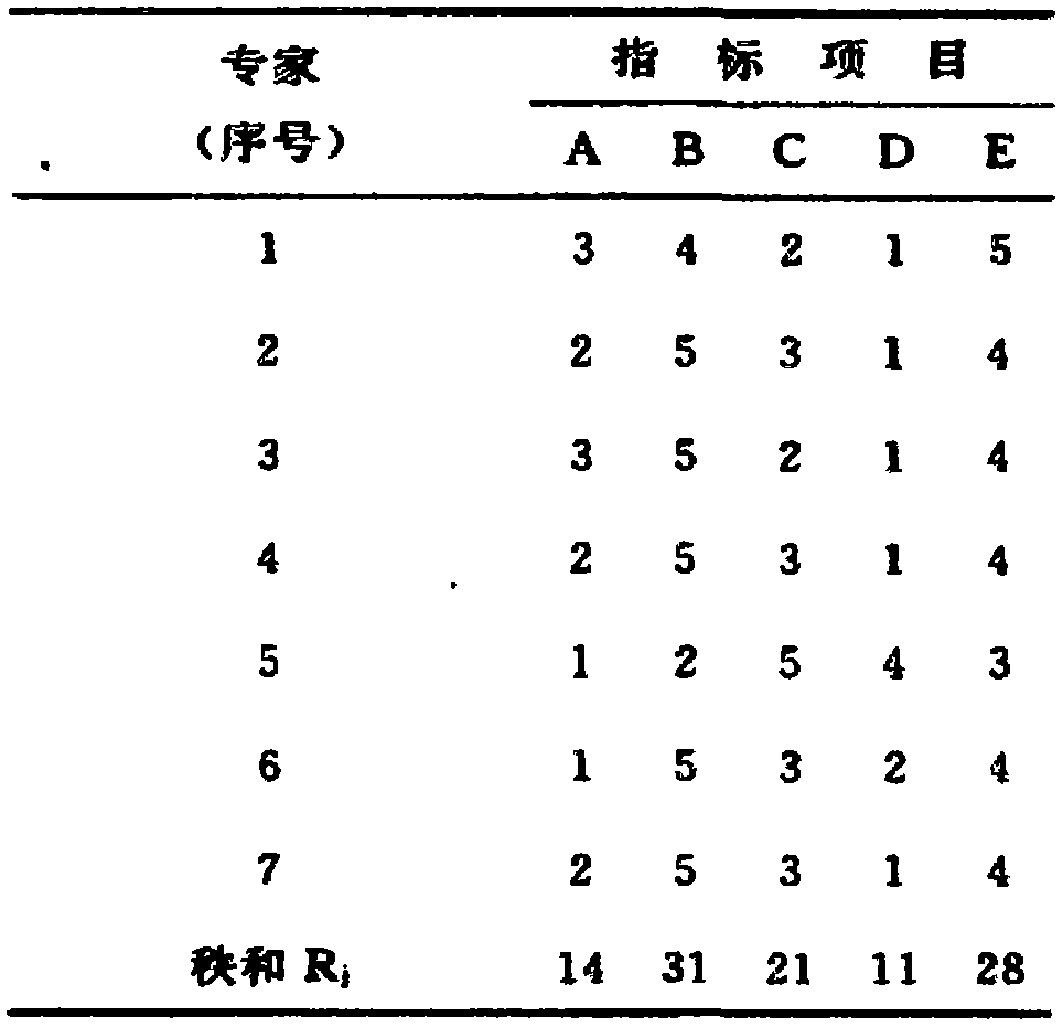 Institutional innovation performance evaluation system and method for Pilot Free Trade Zone