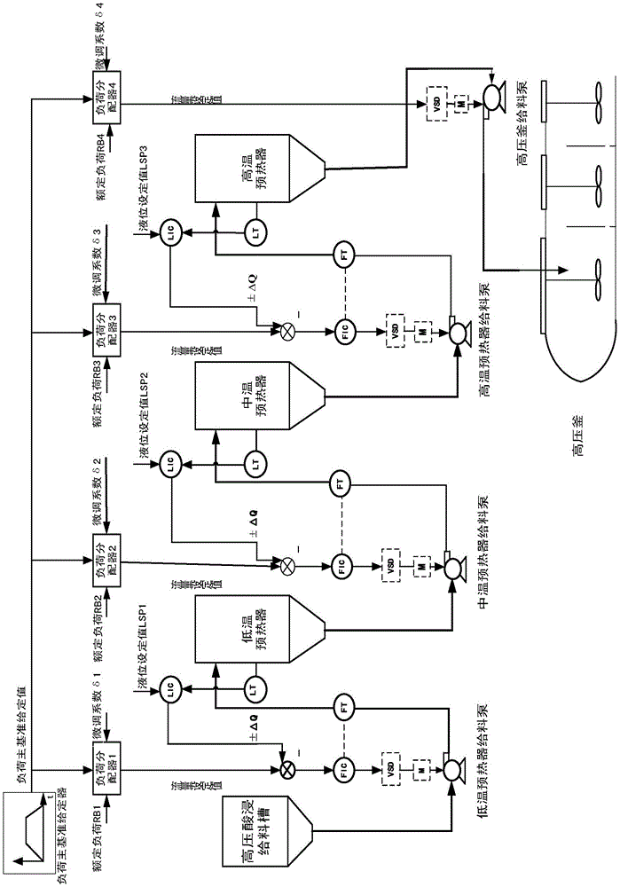 Load and liquid level coordinative control system of multiple stages of pulp preheaters in high-pressure acid leaching and feeding process