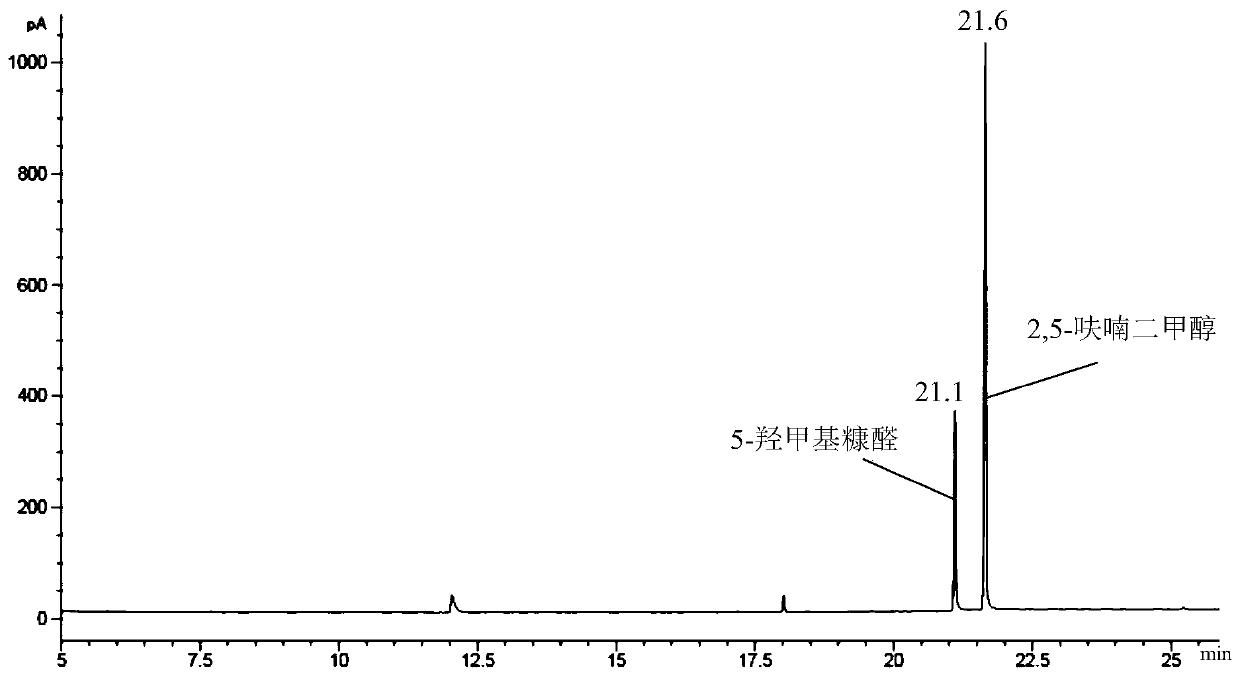 Synthetic method of 2,5-furandimethanol and its etherification product