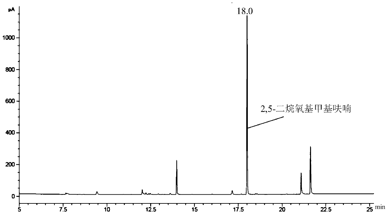 Synthetic method of 2,5-furandimethanol and its etherification product
