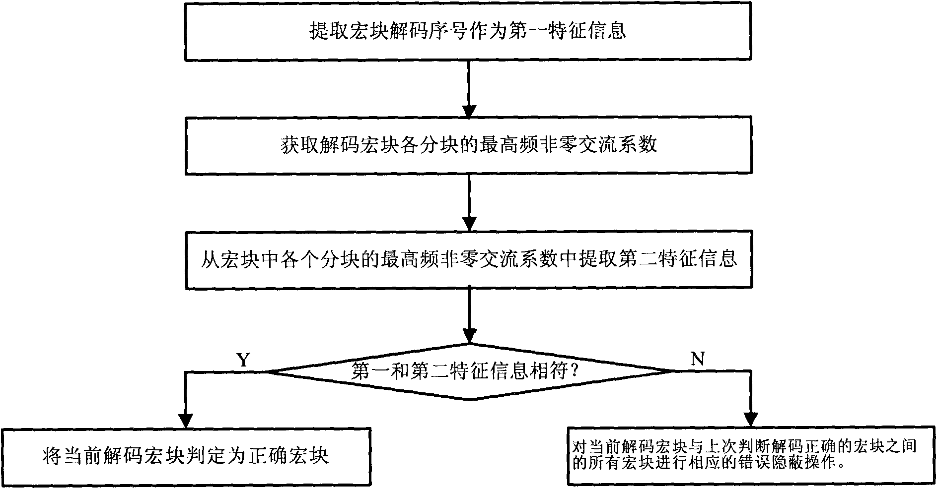 Method and device for labelling characteristic information of video code stream and method and device for detecting characteristic information of video code stream