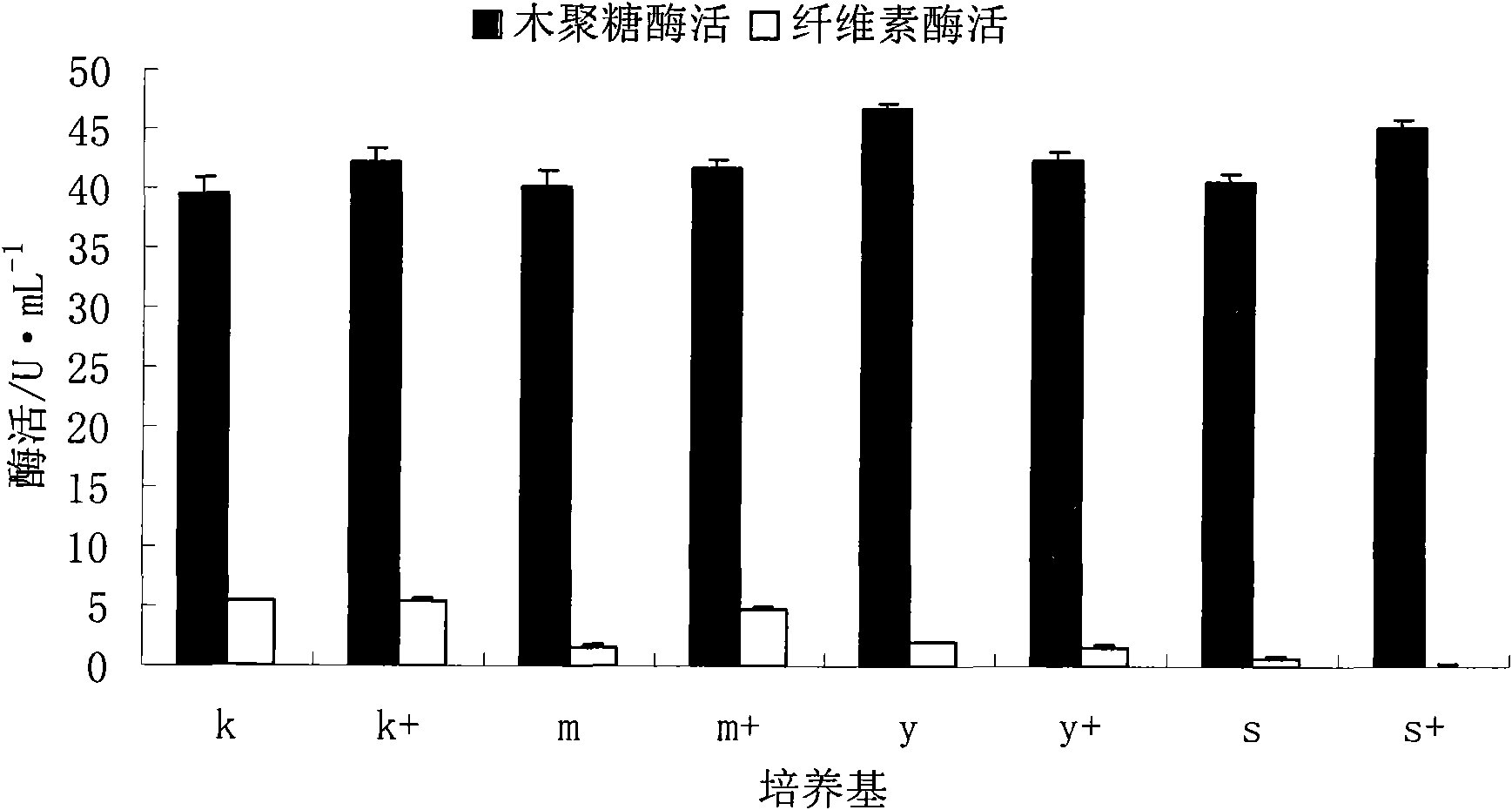 Preparation method of xylanase or lignin peroxidase and application thereof to industrial bleaching field