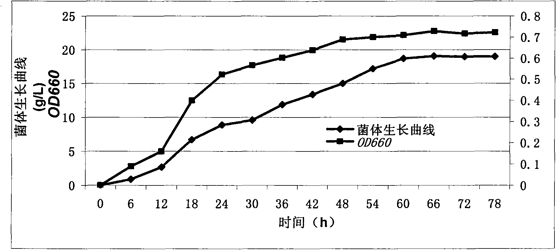 Preparation method of xylanase or lignin peroxidase and application thereof to industrial bleaching field