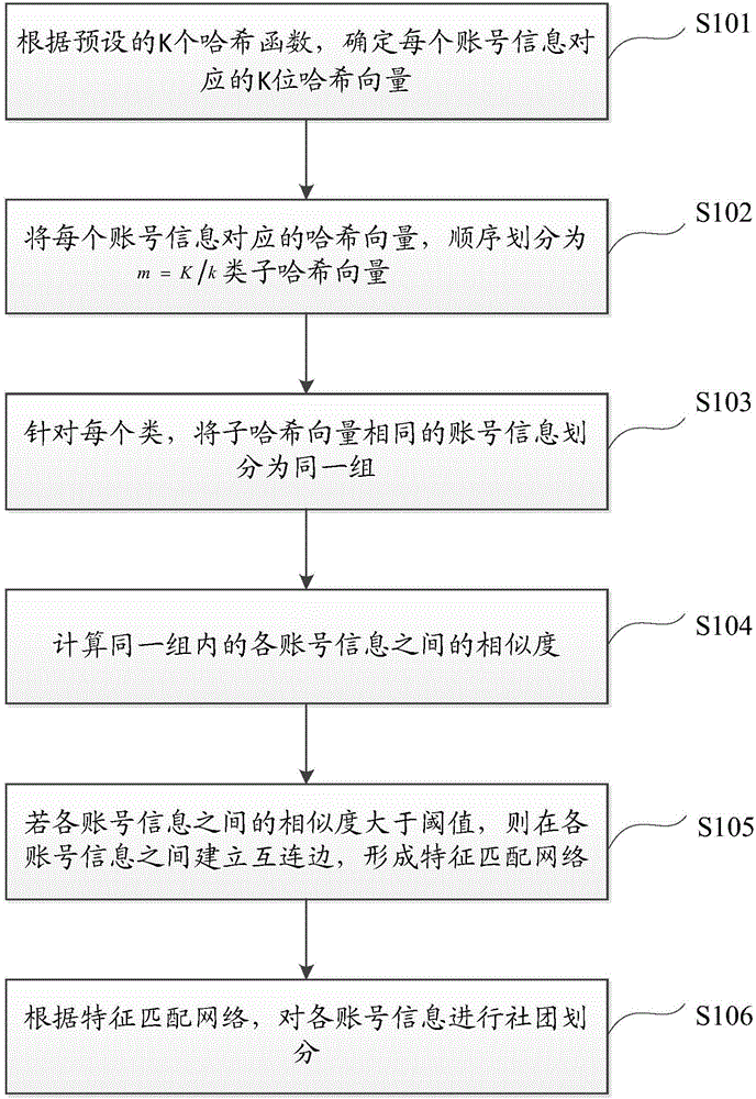 Community partitioning method and device based on characteristic matching network