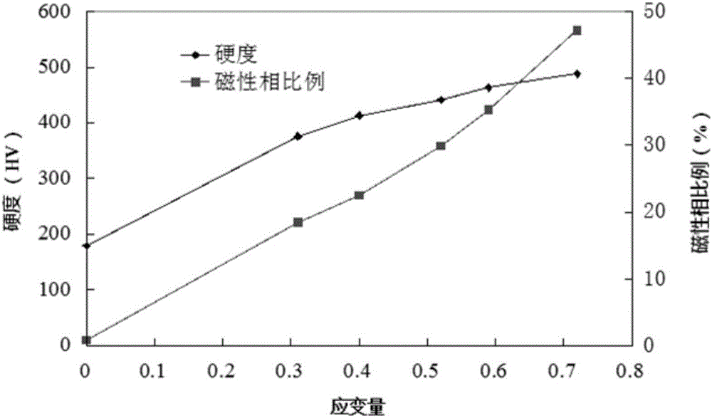 High-hardness non-magnetic nickelless stainless steel and manufacturing method thereof