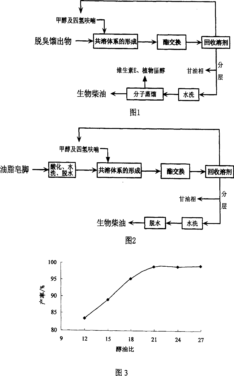 Method for producing biological diesel oil from leftover of edible oil process