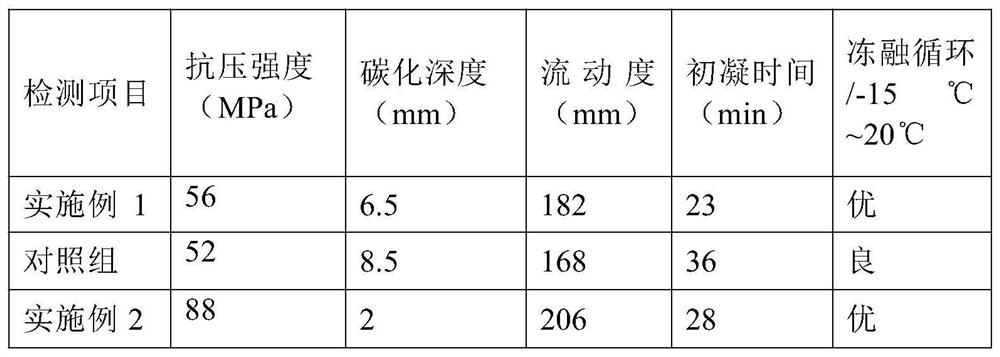 Geopolymer with high carbonation resistance and its preparation method