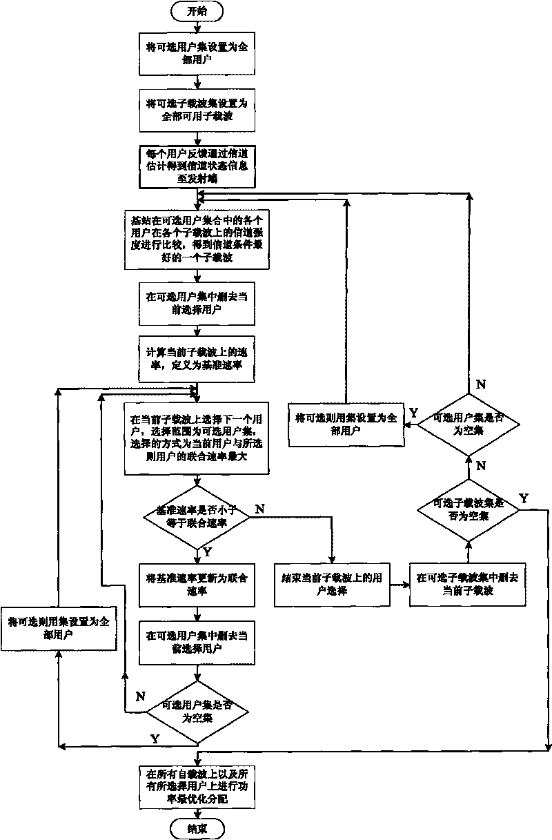Method for allocating minimum power of MIMO-OFDM multi-user system based on allelism