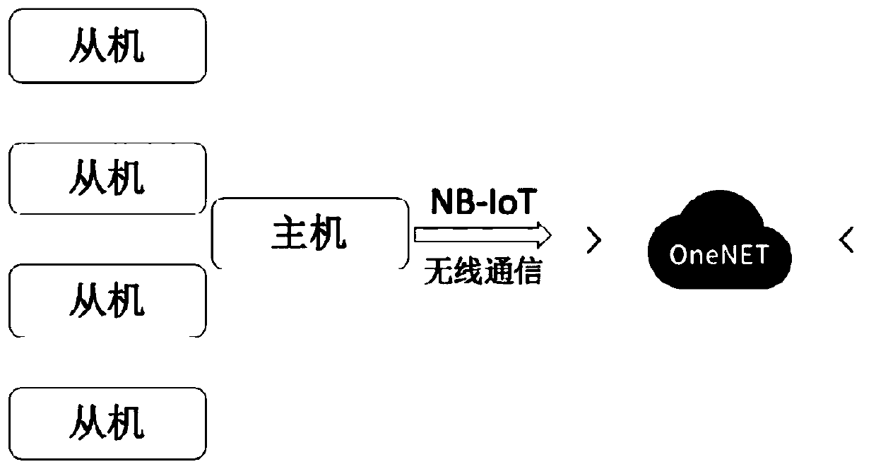 Multi-functional fire alarm and alarm method based on narrow band Internet of things (NB-IoT)