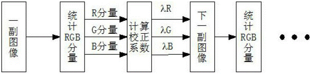 Camera white balance processing method