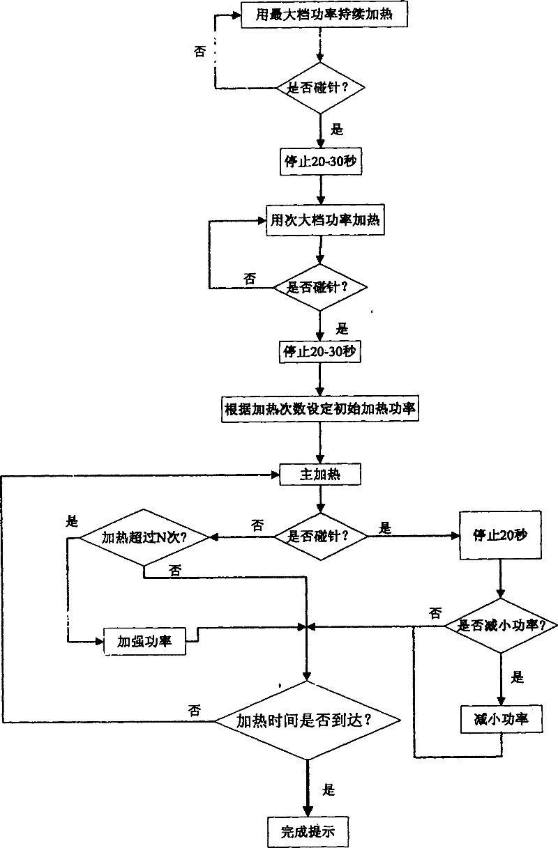 Fuzzy control heating method for soymilk machine and similar food processor