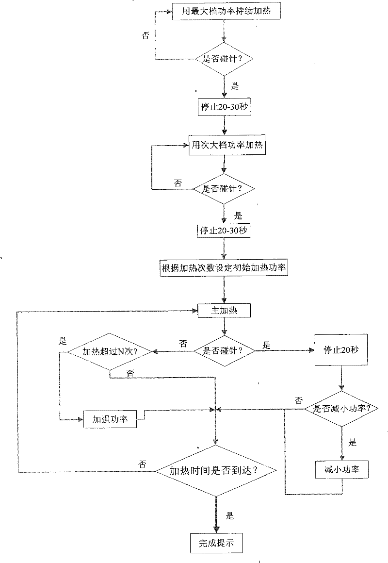 Fuzzy control heating method for soymilk machine and similar food processor
