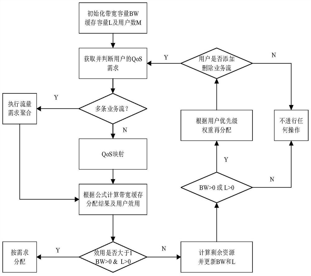 A utility function-based optimization method for fair allocation of dominant resources in Internet of Vehicles