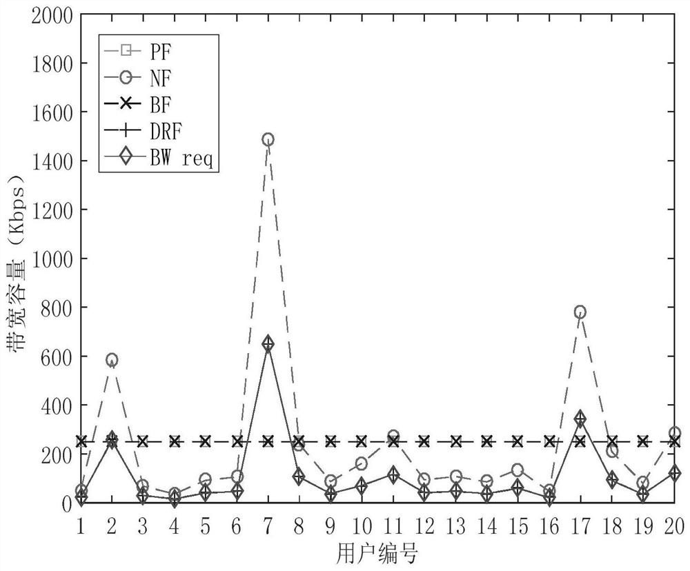 A utility function-based optimization method for fair allocation of dominant resources in Internet of Vehicles