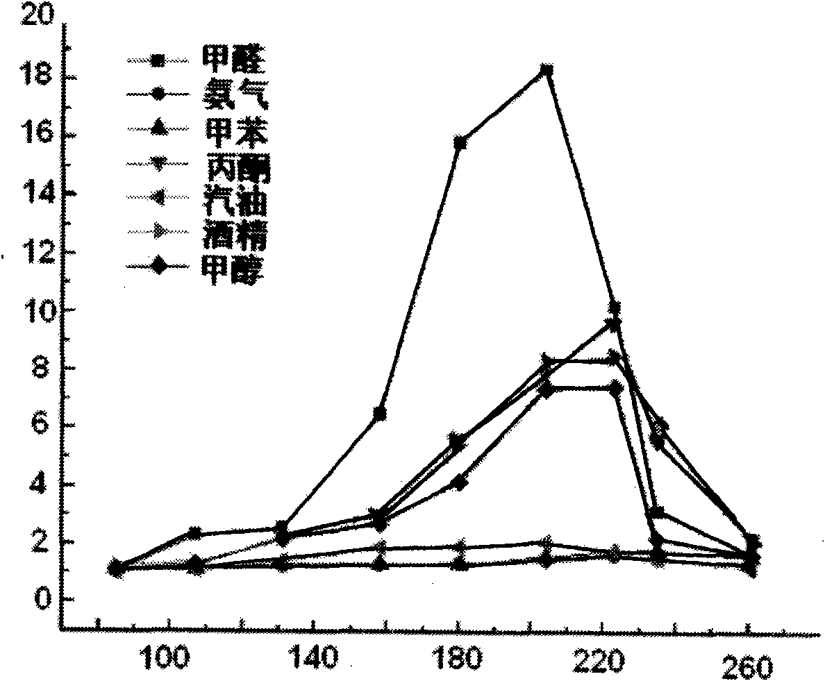 Lanthanum-ferrite-doping formaldehyde gas sensitive material and preparation method thereof
