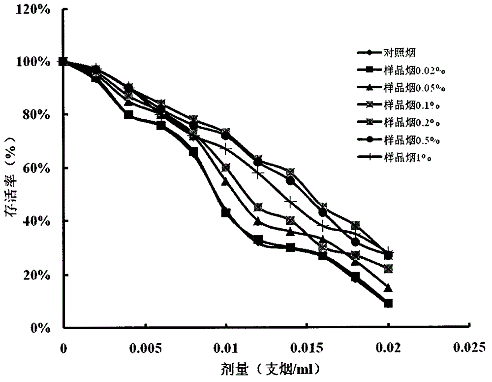 Harm reducing additive for cigarettes as well as preparation method and application of harm reducing additive