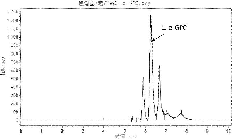 A method for separating and purifying crude product l-alpha-glycerophosphocholine