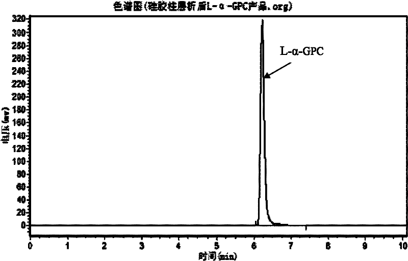 A method for separating and purifying crude product l-alpha-glycerophosphocholine