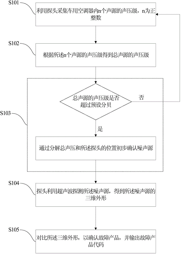 Noise detecting method and system of air conditioner for car and car