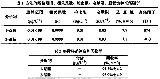 Solid-phase micro-extraction determination method for trace aromatic amine in urine