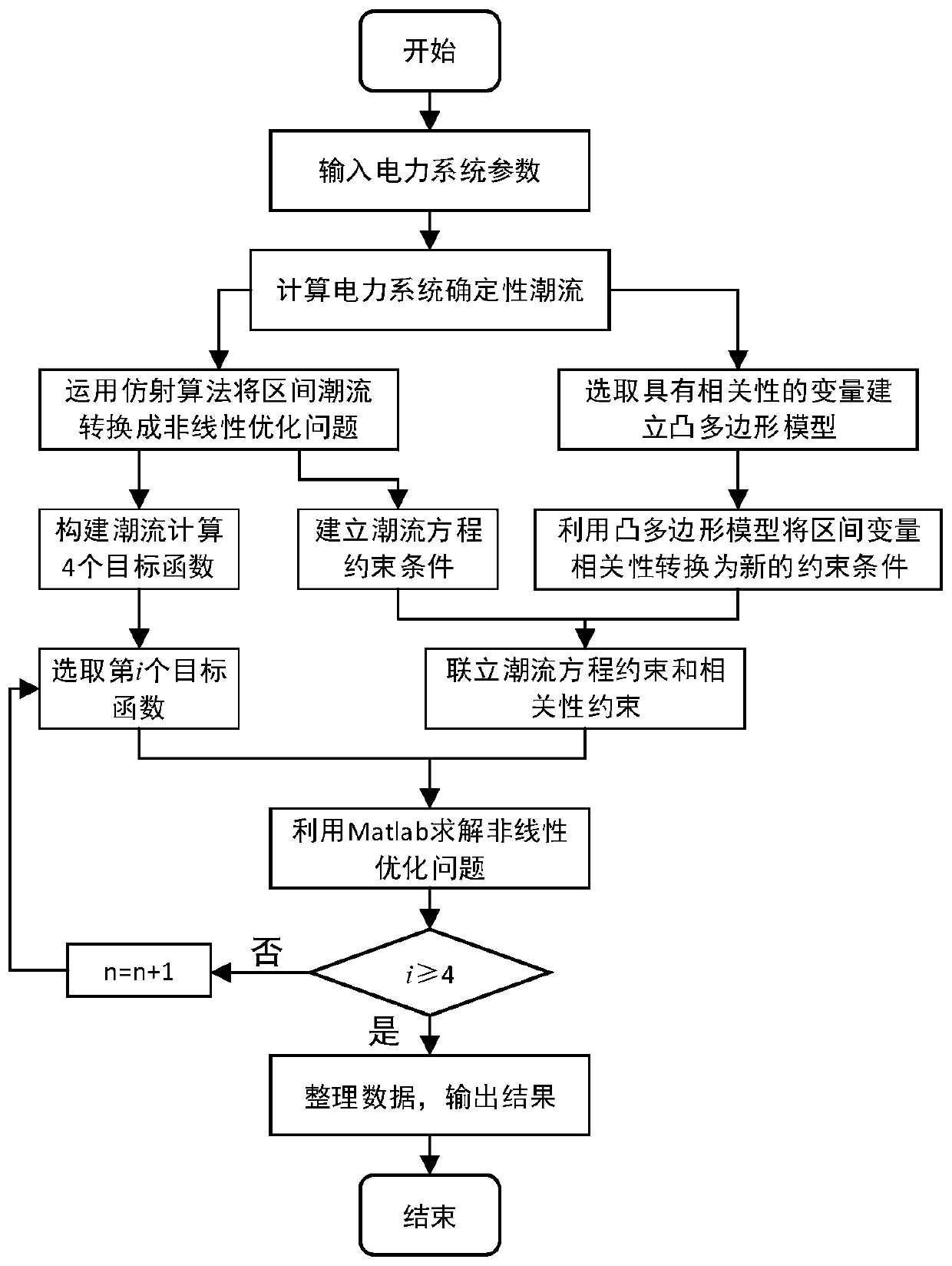 Electric system interval power flow method based on convex polygon